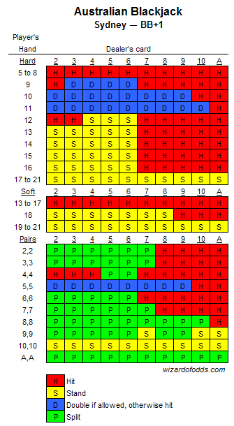 Схема блэкджека блэк. Тактика блекджек. Базовая стратегия блэкджек таблица. Таблица для игры в блэкджек. Стратегия игры в блекджек.